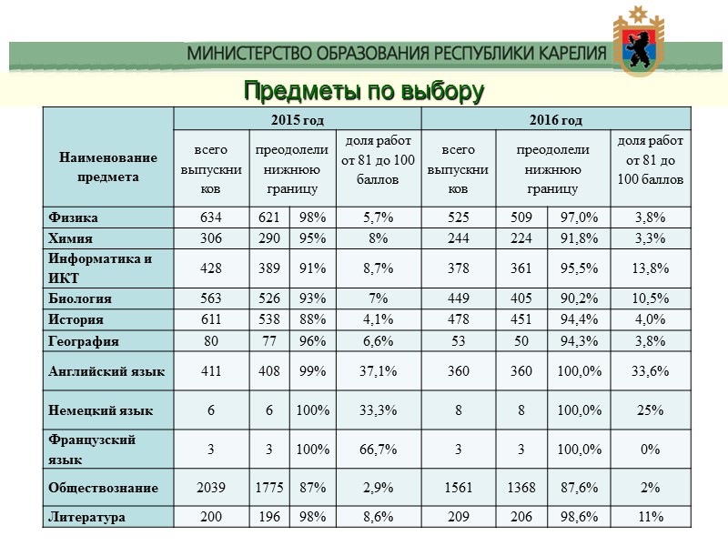 Предметы по выбору